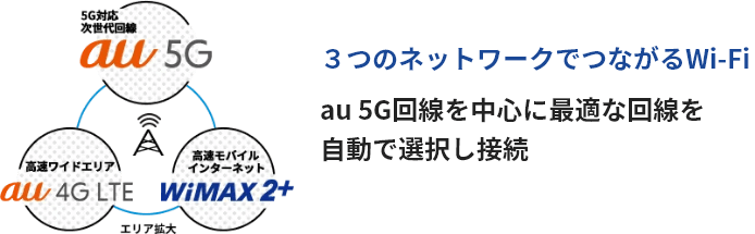 ３つのネットワークでつながるWi-Fi